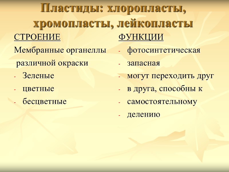 Пластиды: хлоропласты, хромопласты, лейкопласты СТРОЕНИЕ Мембранные органеллы  различной окраски Зеленые цветные бесцветные 